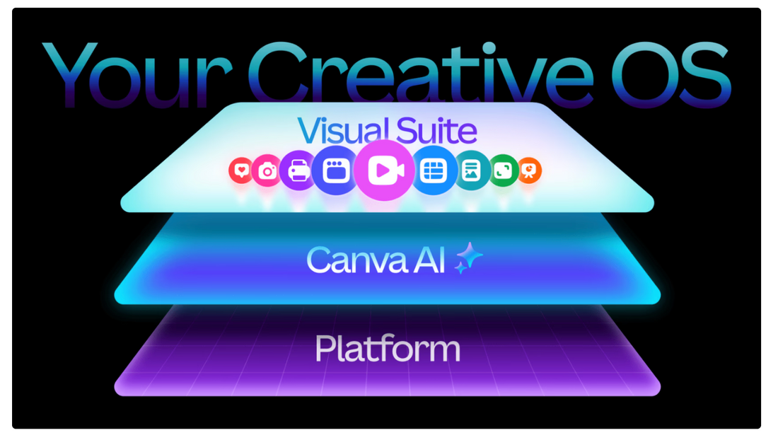 Canva’s Creative Operating System
